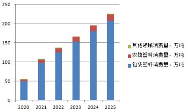 pbat可生物降解塑料發展現狀與前景分析