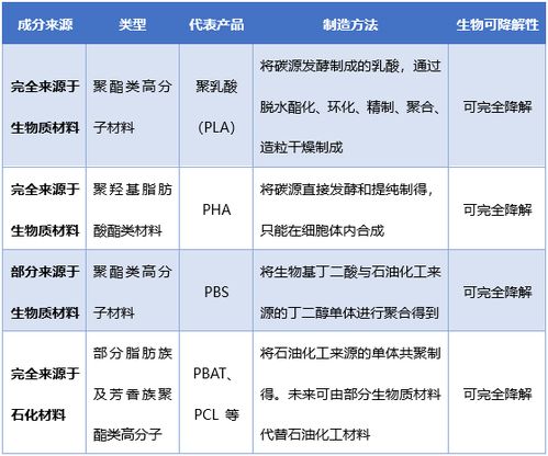 可生物降解塑料行業(yè)發(fā)展政策環(huán)境及產(chǎn)業(yè)進(jìn)展情況